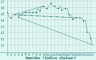 Courbe de l'humidex pour Palermo / Punta Raisi