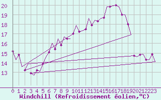 Courbe du refroidissement olien pour Lechfeld