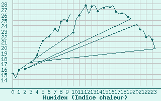 Courbe de l'humidex pour Skelleftea Airport