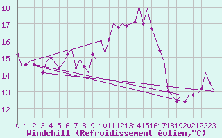 Courbe du refroidissement olien pour Vlissingen