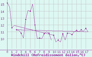 Courbe du refroidissement olien pour Platform K14-fa-1c Sea