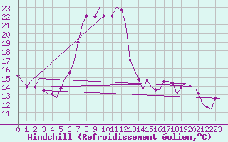 Courbe du refroidissement olien pour Paphos Airport