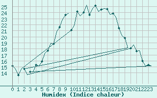 Courbe de l'humidex pour Eindhoven (PB)