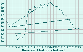 Courbe de l'humidex pour Annaba