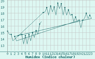 Courbe de l'humidex pour Malaga / Aeropuerto