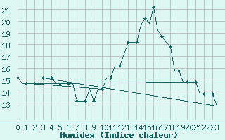 Courbe de l'humidex pour Karlstad