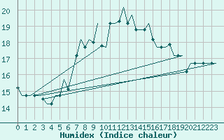 Courbe de l'humidex pour Pisa / S. Giusto