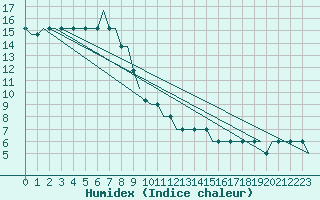 Courbe de l'humidex pour Astrakhan