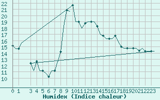 Courbe de l'humidex pour Cagliari / Elmas