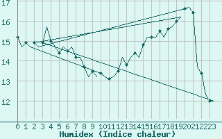 Courbe de l'humidex pour Platform Hoorn-a Sea