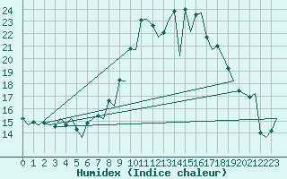 Courbe de l'humidex pour Salamanca / Matacan
