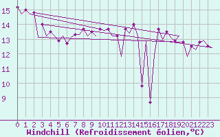 Courbe du refroidissement olien pour Platform K14-fa-1c Sea