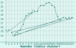 Courbe de l'humidex pour Rhodes Airport