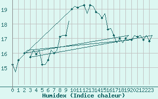 Courbe de l'humidex pour Koebenhavn / Kastrup