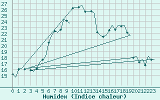 Courbe de l'humidex pour Amsterdam Airport Schiphol