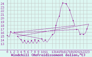 Courbe du refroidissement olien pour Platform Awg-1 Sea