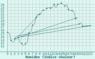 Courbe de l'humidex pour Milano / Malpensa
