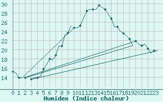 Courbe de l'humidex pour Firenze / Peretola