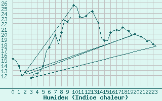 Courbe de l'humidex pour Niederstetten