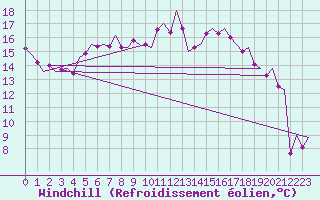 Courbe du refroidissement olien pour Amsterdam Airport Schiphol