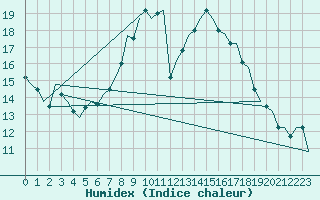 Courbe de l'humidex pour Hamburg-Fuhlsbuettel