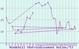 Courbe du refroidissement olien pour Paros Community Airport
