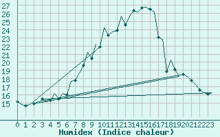 Courbe de l'humidex pour Leipzig-Schkeuditz