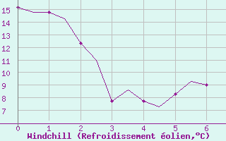 Courbe du refroidissement olien pour Rygge