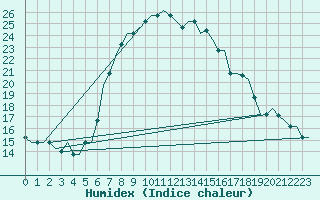 Courbe de l'humidex pour Elefsis Airport