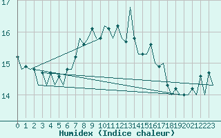 Courbe de l'humidex pour Platform F16-a Sea