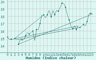 Courbe de l'humidex pour Nordholz