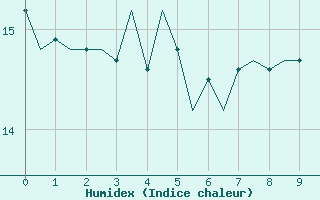 Courbe de l'humidex pour Platform F3-fb-1 Sea