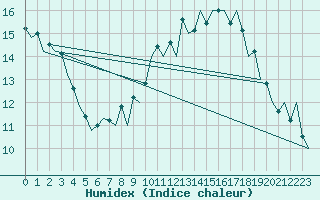 Courbe de l'humidex pour London / Heathrow (UK)