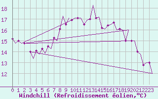 Courbe du refroidissement olien pour Alghero