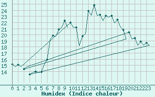 Courbe de l'humidex pour Santander / Parayas