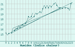 Courbe de l'humidex pour Platform K14-fa-1c Sea