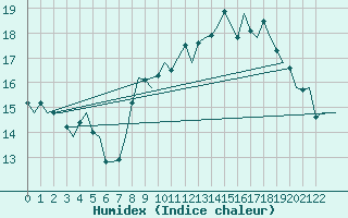 Courbe de l'humidex pour Ponta Delgada / Nordela Acores
