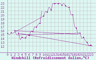 Courbe du refroidissement olien pour Srmellk International Airport
