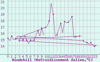 Courbe du refroidissement olien pour Rotterdam Airport Zestienhoven