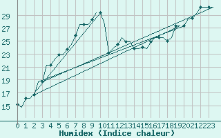Courbe de l'humidex pour Luqa