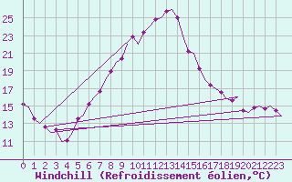 Courbe du refroidissement olien pour Innsbruck-Flughafen