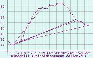 Courbe du refroidissement olien pour Utti