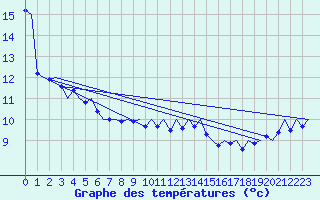 Courbe de tempratures pour Platforme D15-fa-1 Sea
