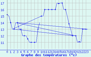Courbe de tempratures pour Tanger Aerodrome