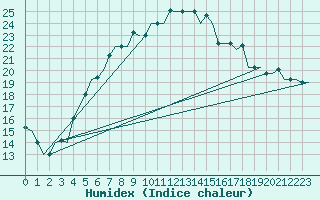 Courbe de l'humidex pour Vilnius