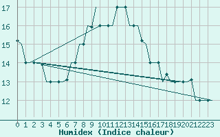 Courbe de l'humidex pour Dubrovnik / Cilipi