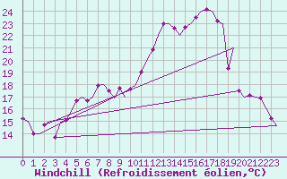 Courbe du refroidissement olien pour Zurich-Kloten