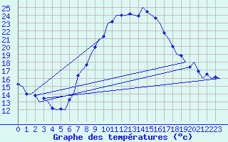 Courbe de tempratures pour Linz / Hoersching-Flughafen