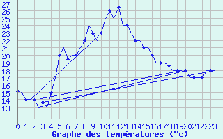 Courbe de tempratures pour Paphos Airport