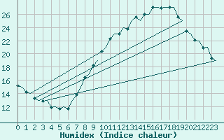 Courbe de l'humidex pour Madrid / Barajas (Esp)